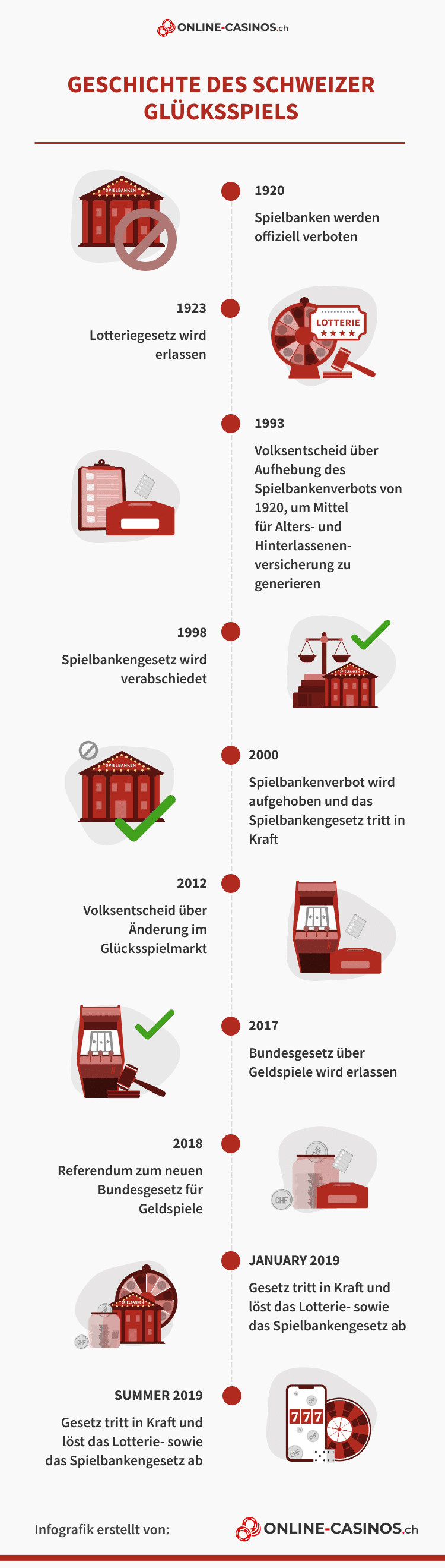Geschichte des Schweizer Glücksspiels